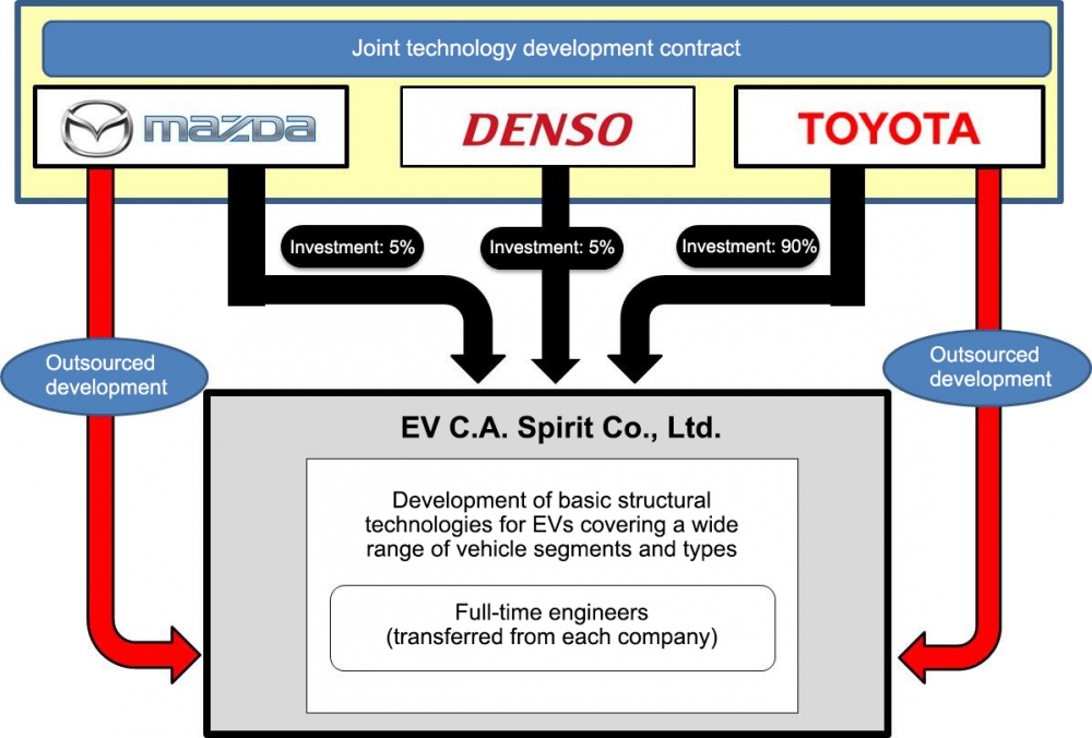 Toyota, Mazda i Denso podpisały kontrakt na wspólne opracowanie technologii EV